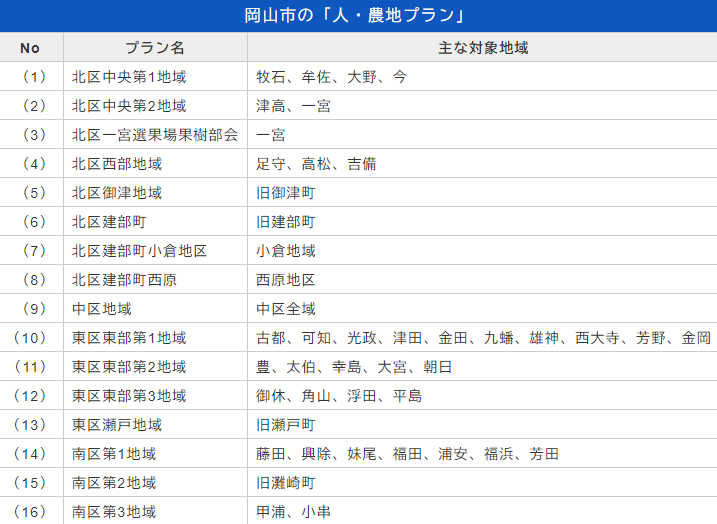 岡山市の「人・農地プラン」を表にしている