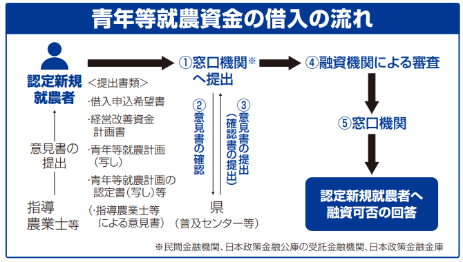 青年等就農資金の借入の流れを図解