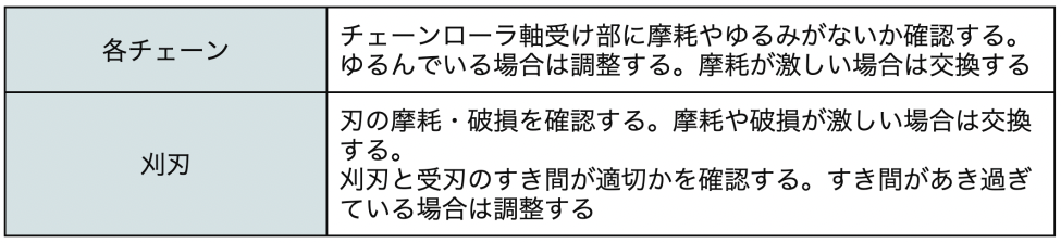 コンバインの刈り取り部