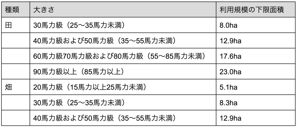 トラクターの各馬力の下限面積