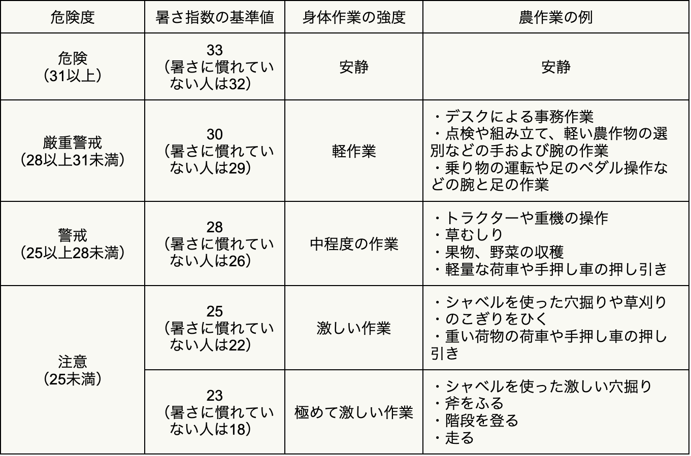 農業 暑さ指数