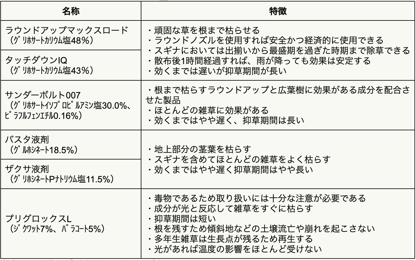 除草 剤 の まく 時期